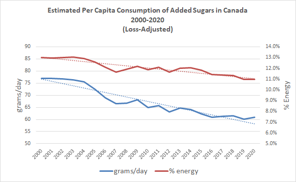 Estimated per capita consumption of added sugars in Canada - declining trend 2000-2020