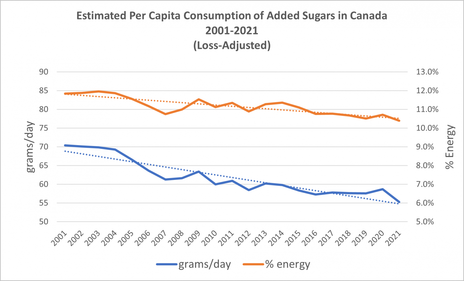 Estimated per capita consumption of added sugars in Canada 2001-2021 (loss-adjusted)
