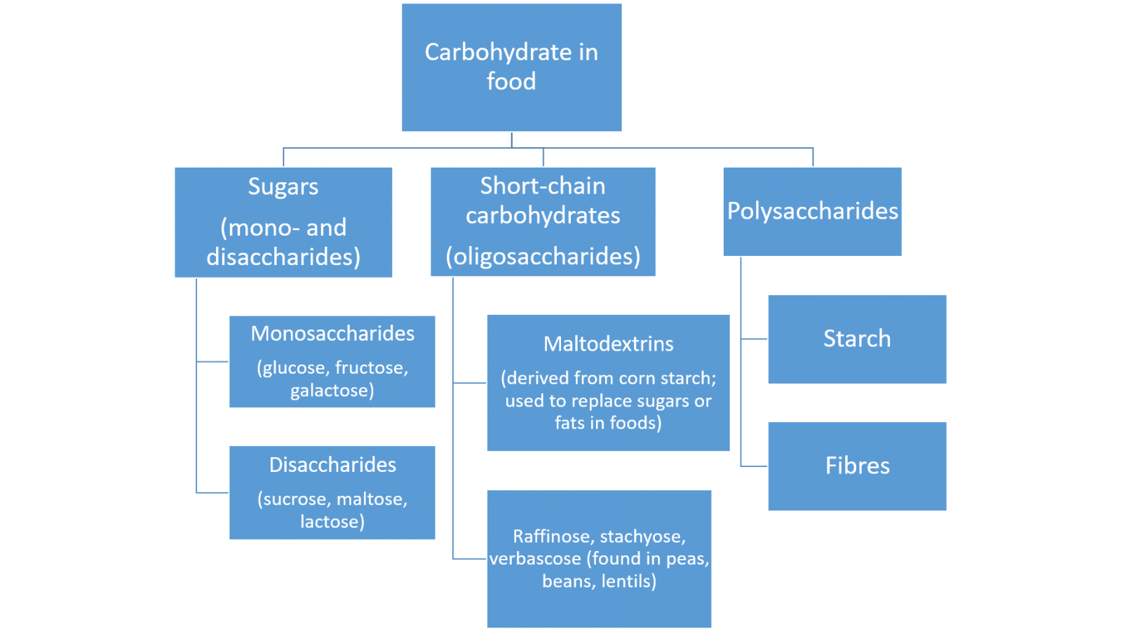 Carbohydrates include sugars, starches, oligosaccharides, and fibres
