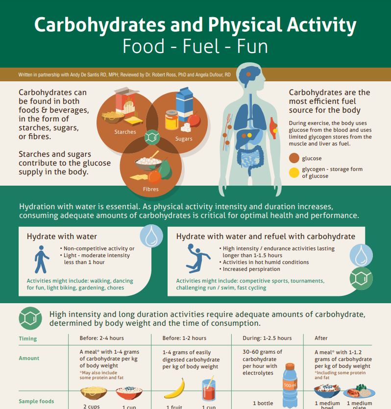 Carbohydrates and Physical Activity 