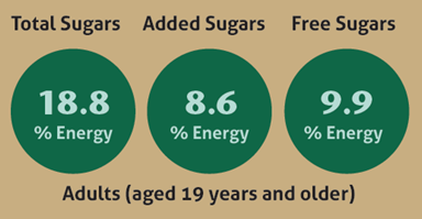 Average sugars consumption for adults - 18.8% energy total sugars, 8.6% energy added sugars, 9.9% energy free sugars