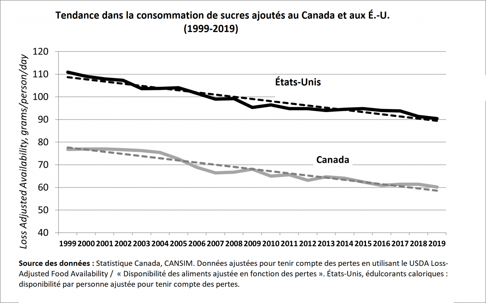Tendance dans la consommation de sucres ajoutés au Canada et aux Etats-Unis (1999-2019)