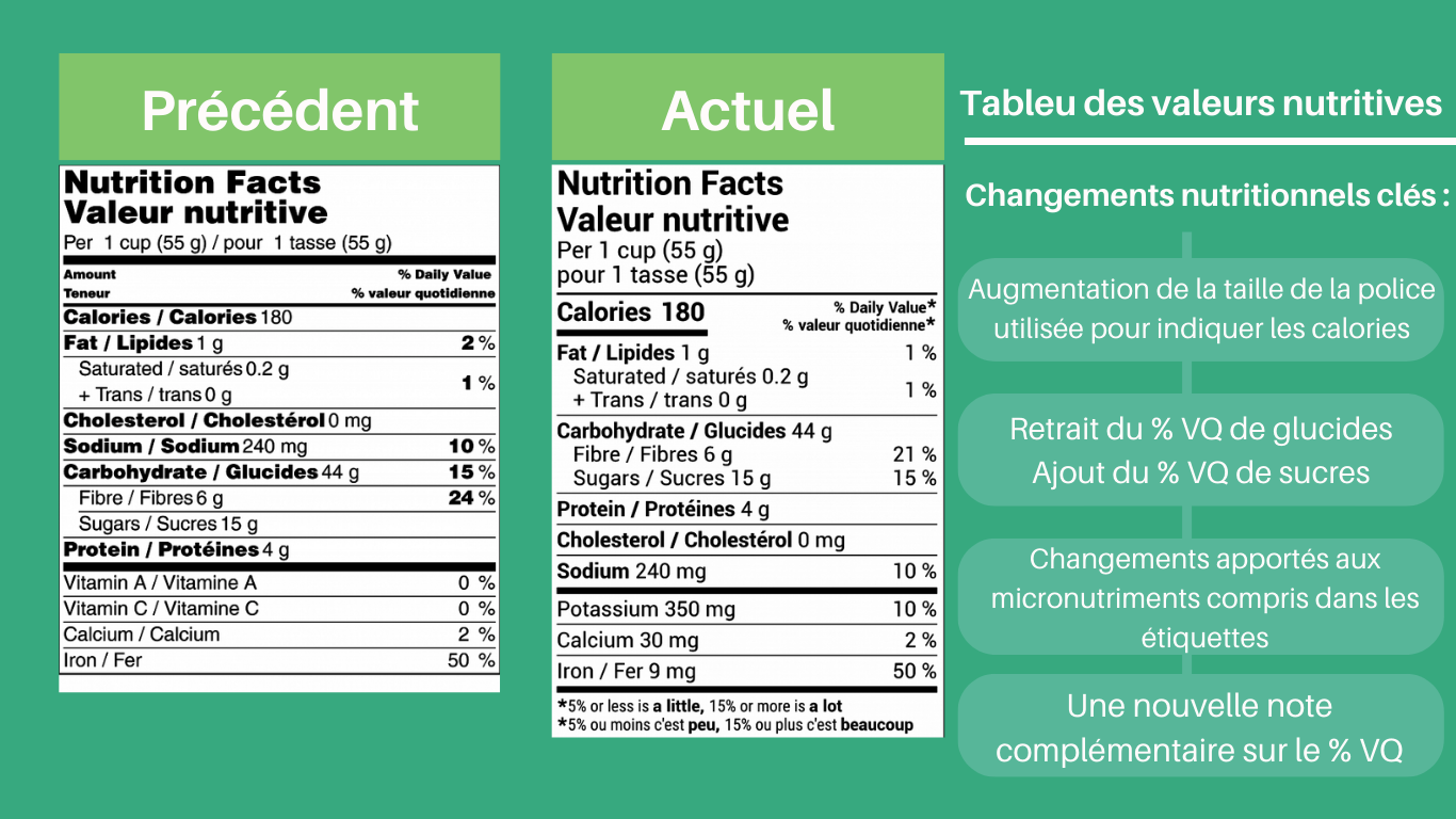 Comparison of key nutrient changes between original and new Nutrition Facts tables