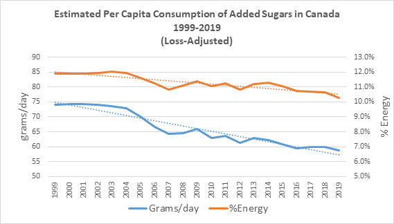Estimated per capita consumption of added sugars in Canada - declining trend 1999-2019