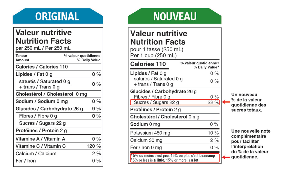 Comparison of sugars labelling in the new and old Nutrition Facts table