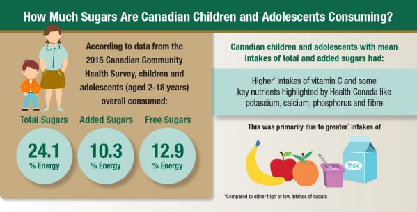 Canadian children and adolescents consume 24.1% energy from total sugars (10.3% energy added sugars, 12.9% energy free sugars)